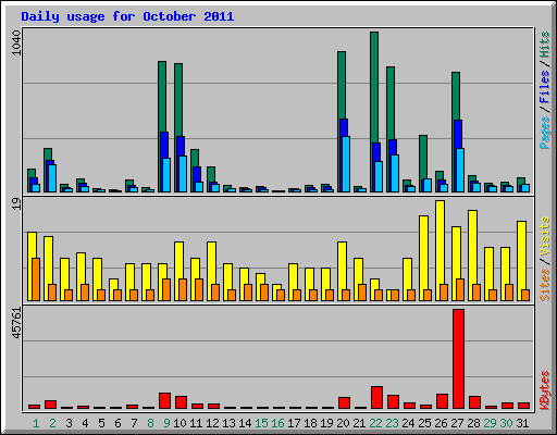 October 2011 usage statistics