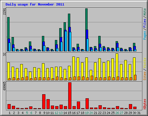 November 2011 usage statistics