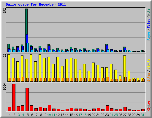 December 2011 usage statistics